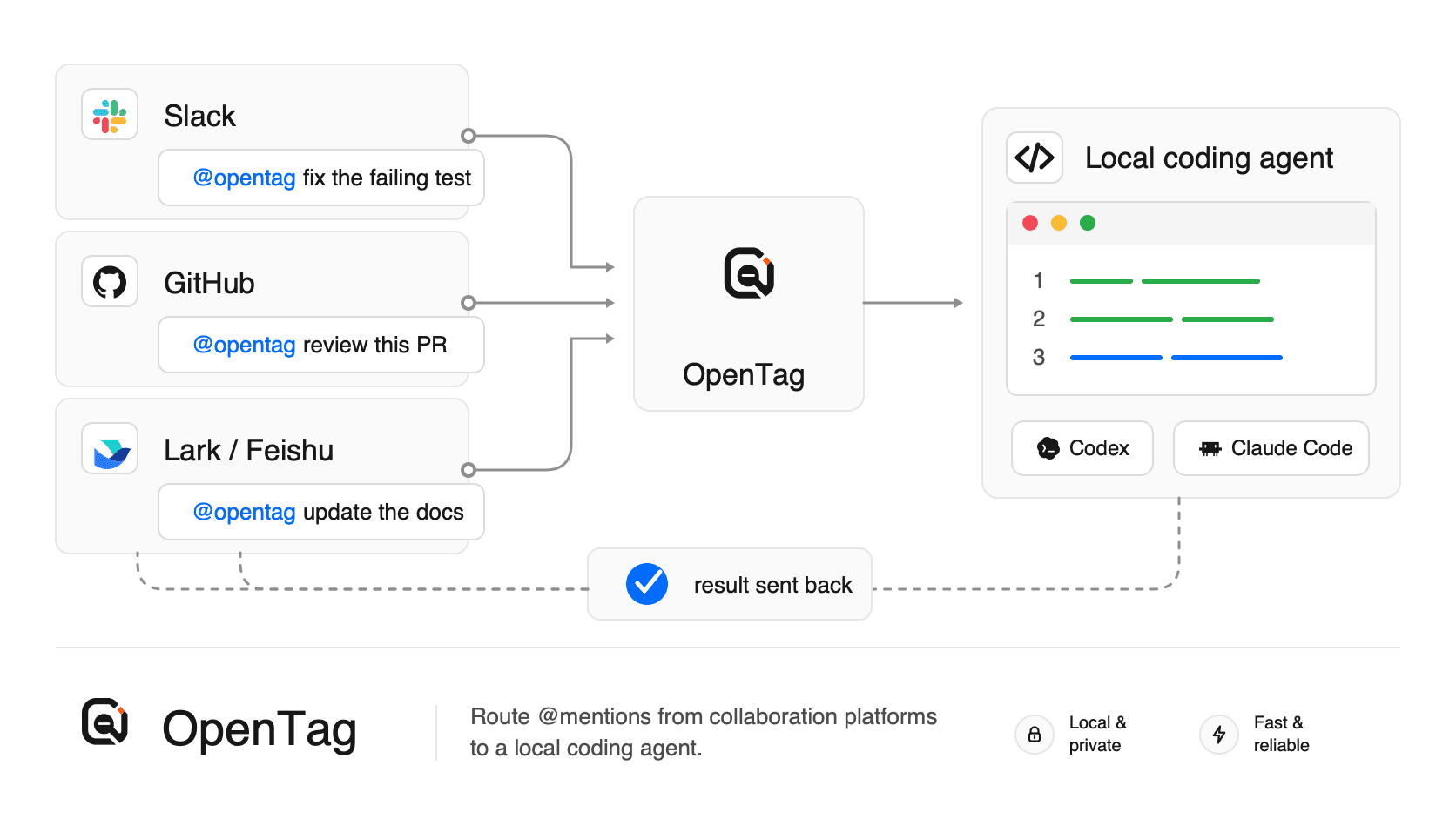 OpenTag workflow routing mentions from Slack, GitHub, and Lark or Feishu to a local coding agent, then sending the result back.